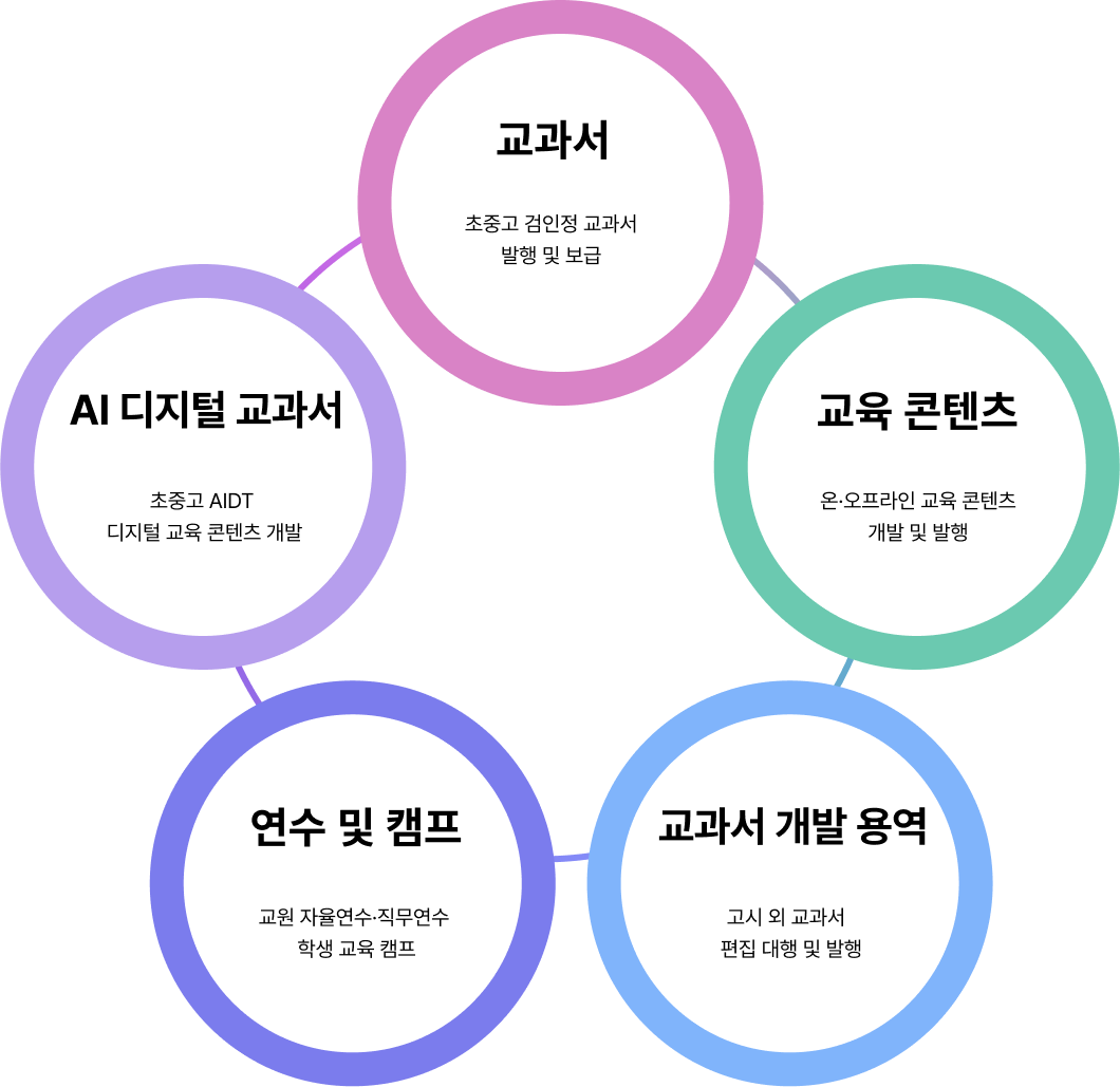 교과서 - 초중고 검인정 교과서 발행 및 보급, 교육 콘텐츠 - 온·오프라인 교육 콘텐츠
개발 및 발행, 교과서 개발 용역 - 고시 외 교과서 편집 대행 및 발행, 연수 및 캠프 - 교원 자율연수, 직무연수 학생 교육 캠프, AI 디지털 교과서 - 초중고 AIDT
디지털 교육 콘텐츠 개발